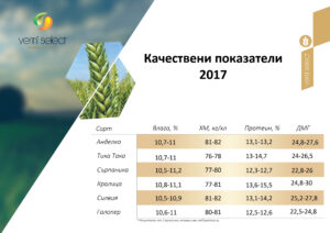 Качествени резултати пшеница 2017